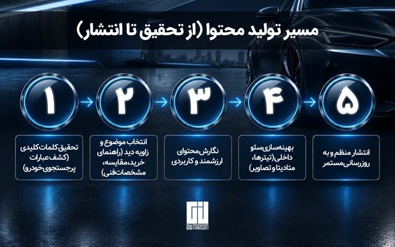 مراحل تولید محتوا خودرو