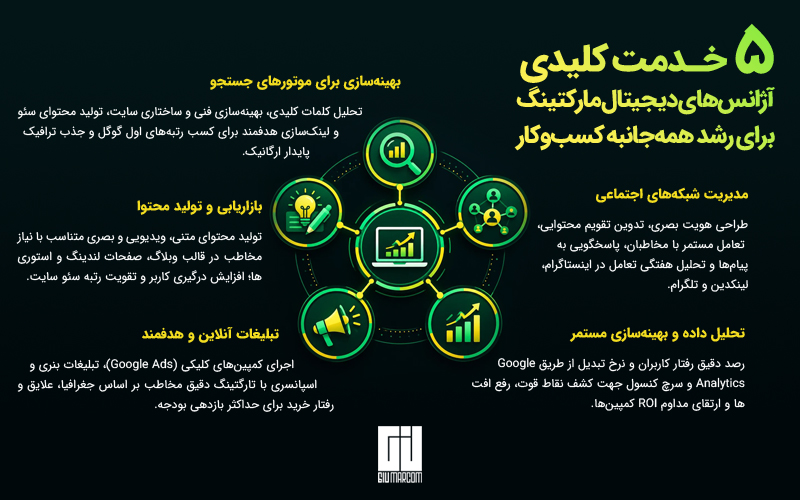 مهم‌ترین خدمات دیجیتال مارکتینگ